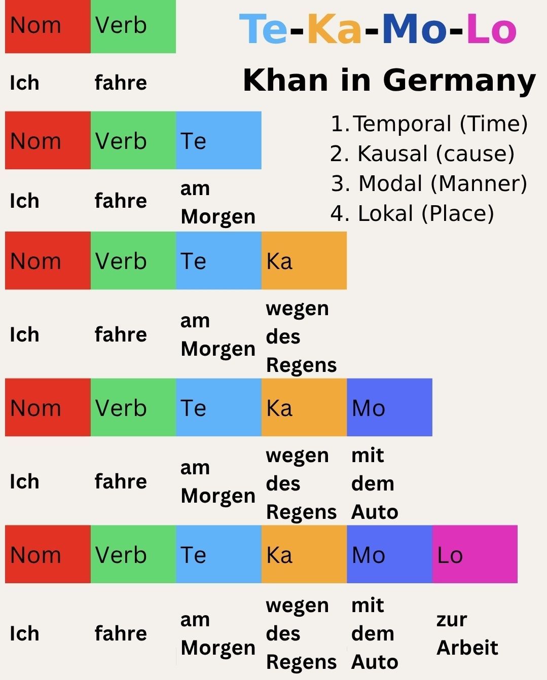 Khan – “German Sentence word order made easy: Time – Reason – Manner – Place = TeKaMoLo! 🇩🇪” #germanteacher #germanlanguageschool #deutschonline #thaliadeutschland #learninggermanwithinstagram | Facebook